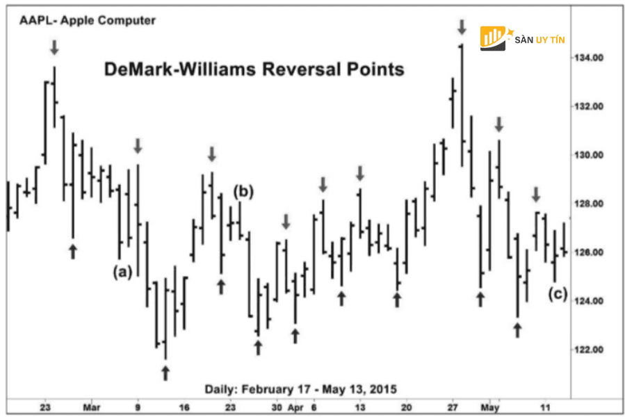 Phuong phap Demark va Williams