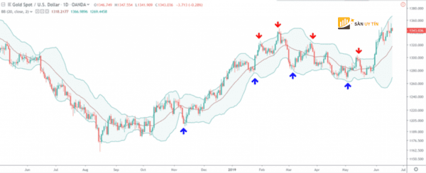 Qua mua qua ban voi Bollinger Bands