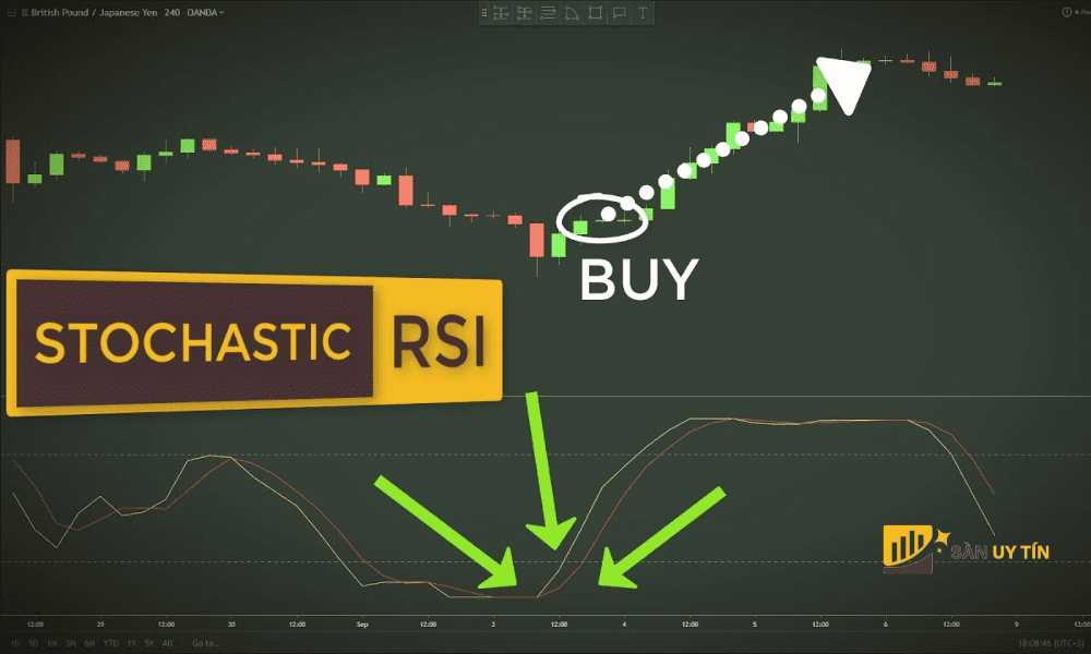 RSI Relative Strength Index la chi bao thuoc nhom Oscillators