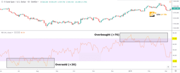 RSI the hien muc qua mua va qua ban tren thi truong
