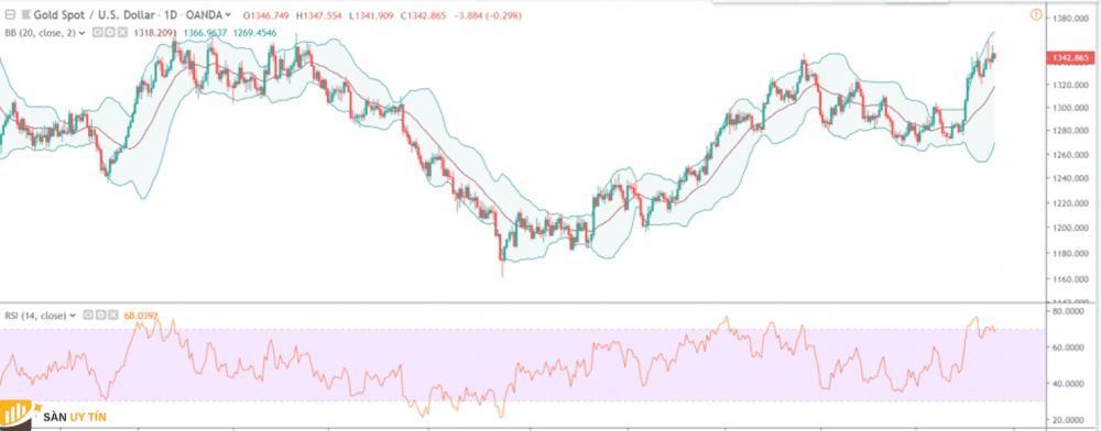 Tai sao trader nen ket hop Bollinger Bands va RSI