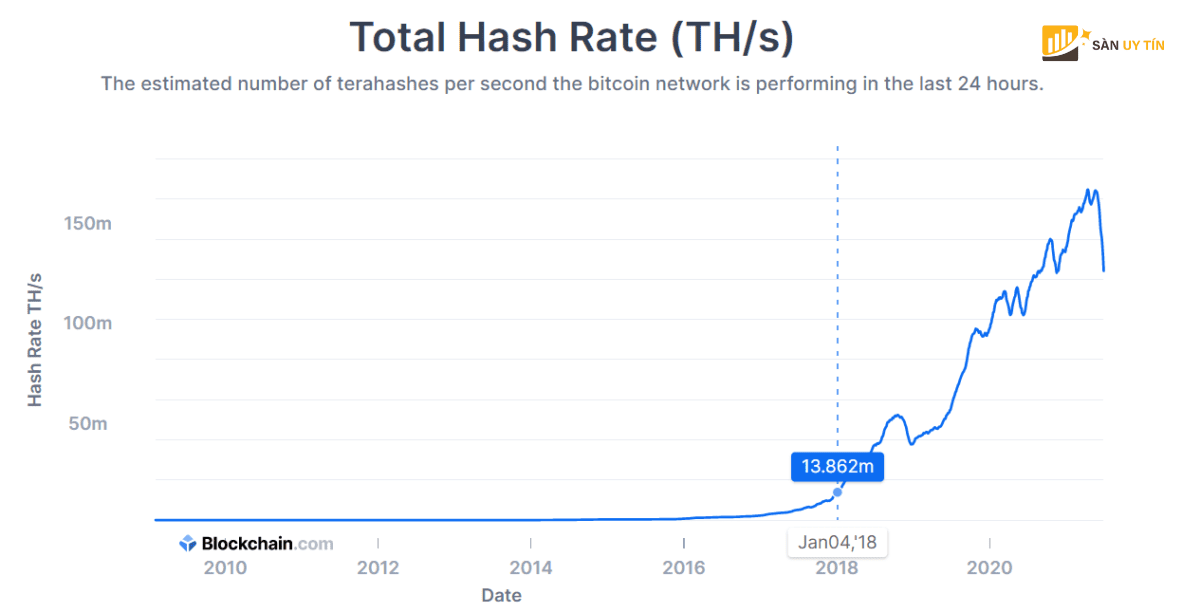 Tang truong Hashrate vao nam 2018