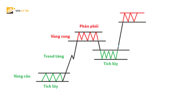 Thi truong co 4 giai doan chinh