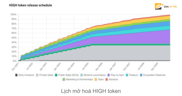 Token Release Schedule 1