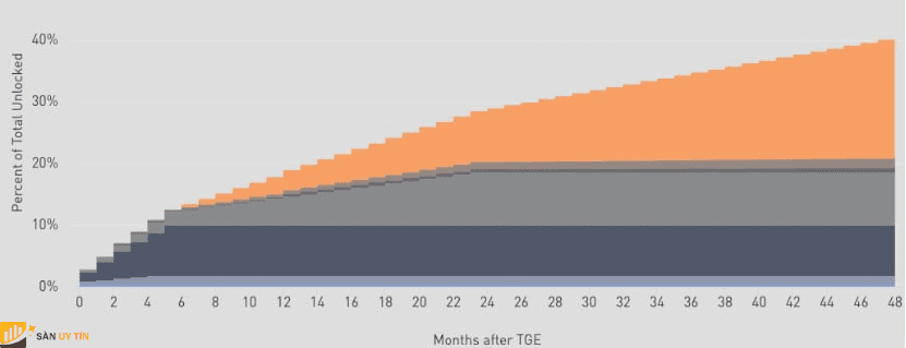 Token Release Schedule