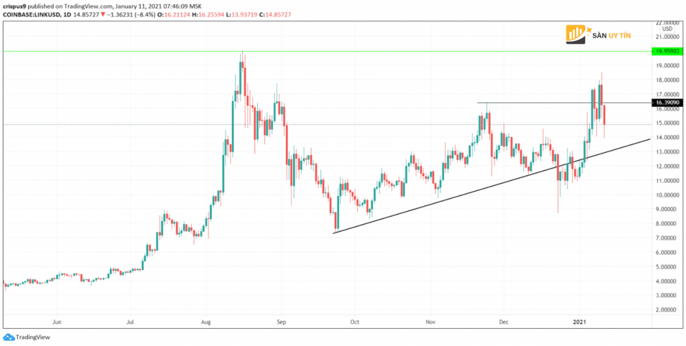 Trendline it doc goc tu 10 den 40 do