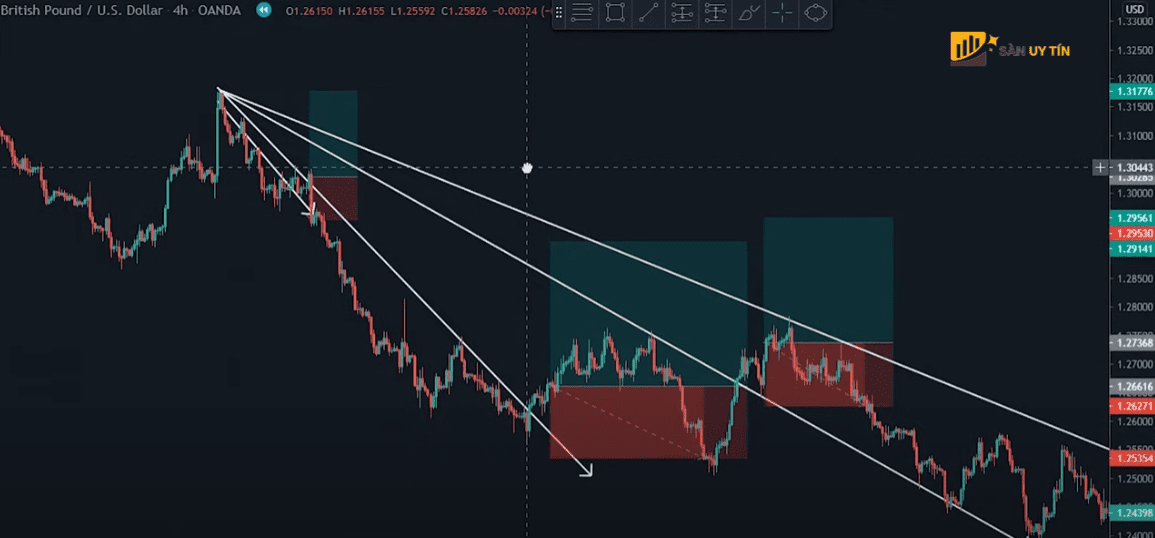 Trendline khong co tinh nhat quan khi giao dich