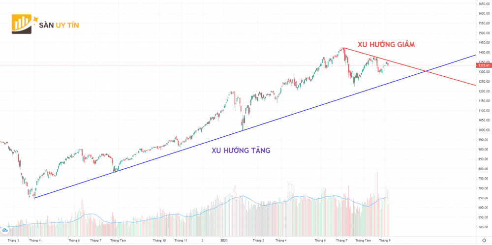 Trendline nong goc tu 0 den 10 do