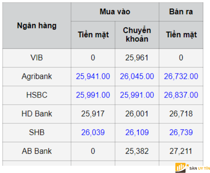 Ty gia Franc Thuy Si CHF cua mot so ngan hang