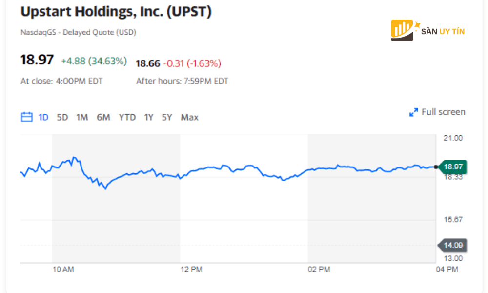 Upstart Holdings tang hon 30