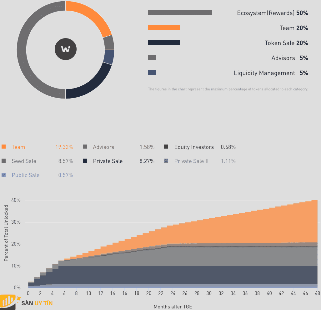 WOO Token Allocation