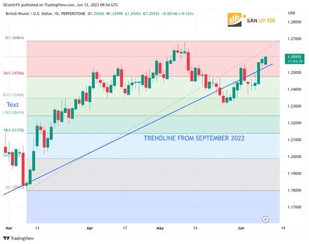 Bieu do GBPUSD