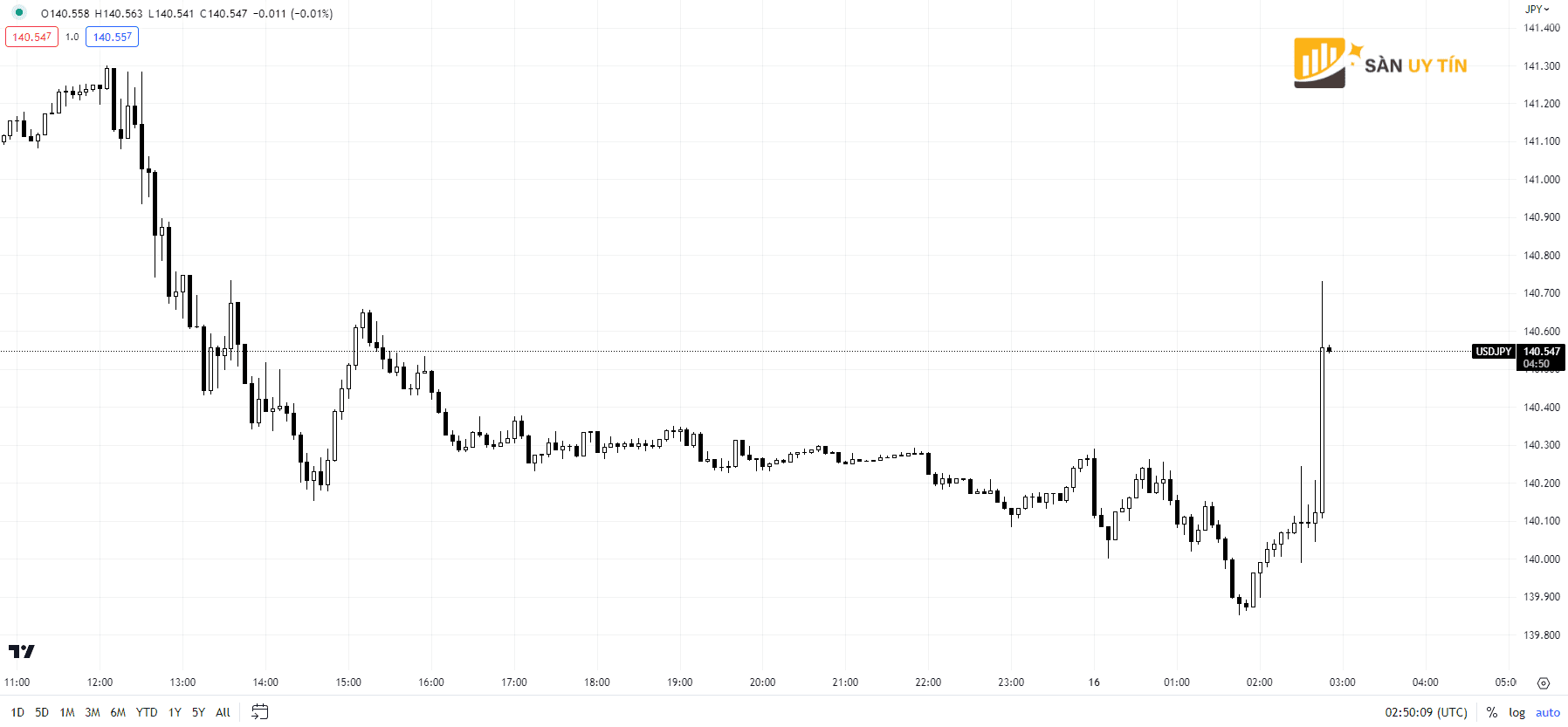 Bieu do USDJPY 5 phut