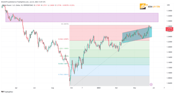 Bieu do gia cua GBPUSD