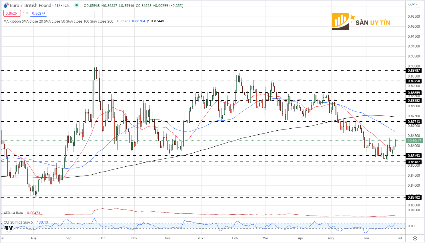 Bieu do gia hang ngay EURGBP Ngay 28 thang 6 nam 2023