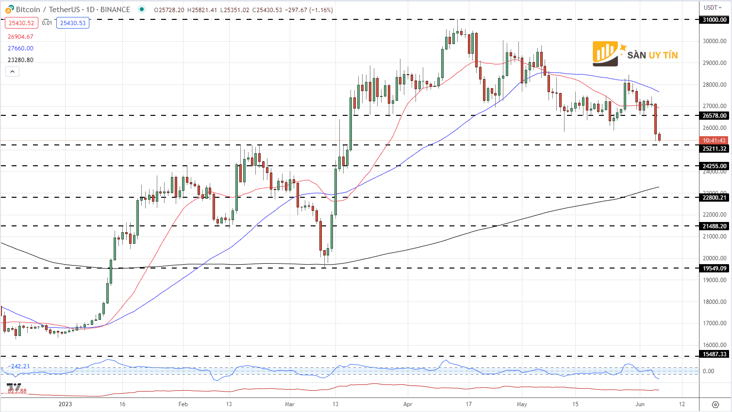 Bieu do gia hang ngay cua Bitcoin BTCUSD