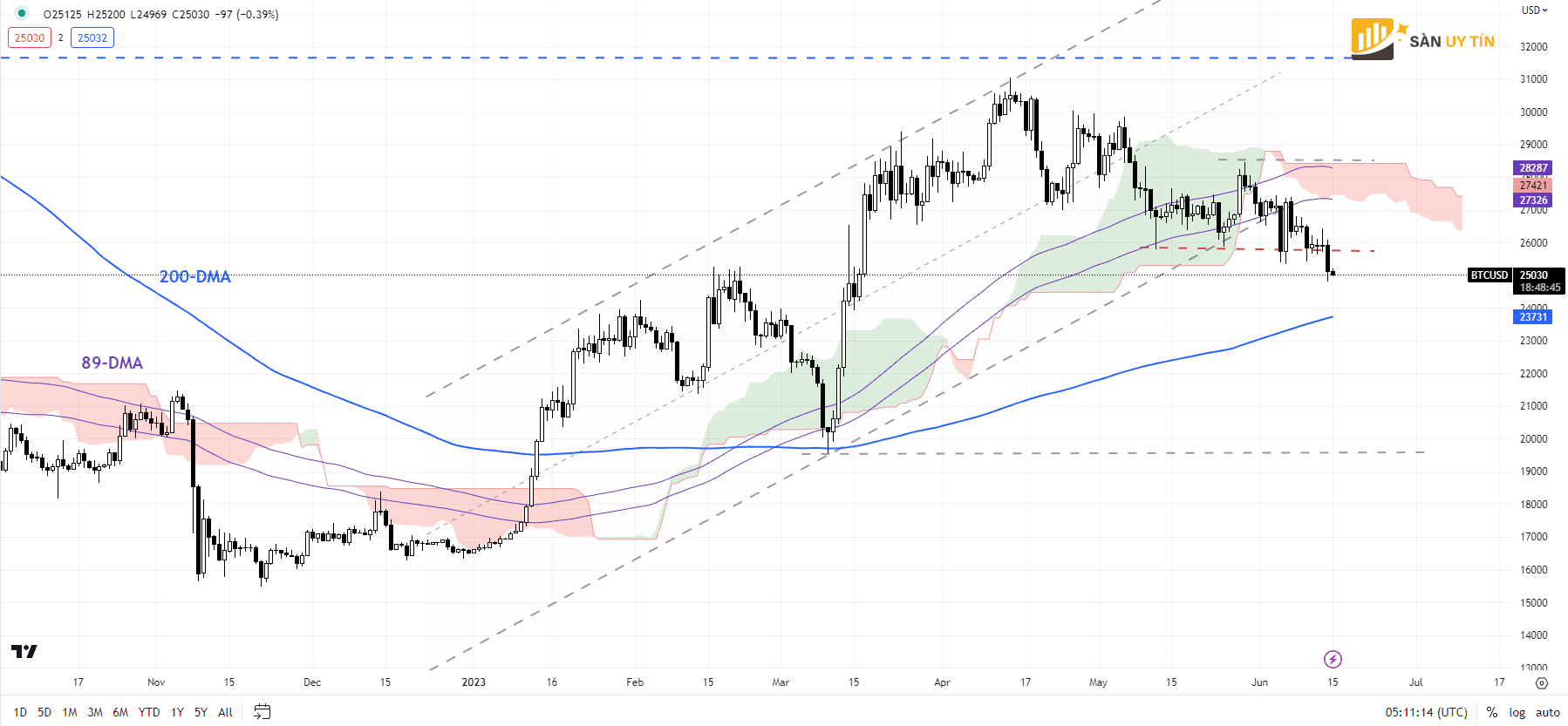 Bieu do hang ngay BTCUSD