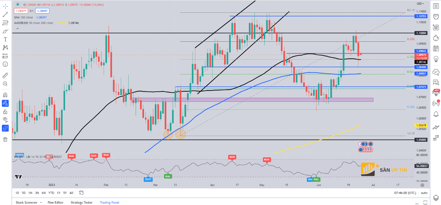 Bieu do hang ngay EURUSD Ngay 26 thang 6 nam 2023