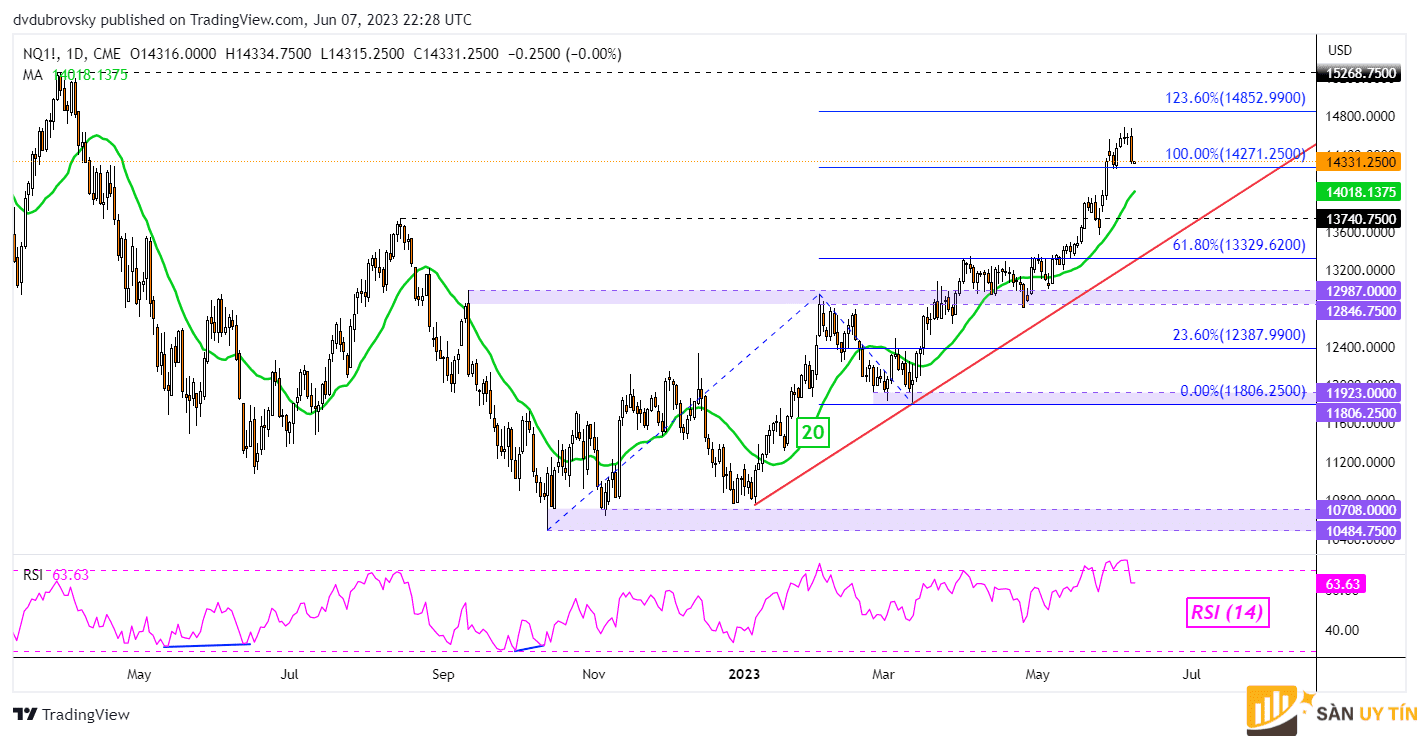 Bieu do hang ngay Nasdaq 100