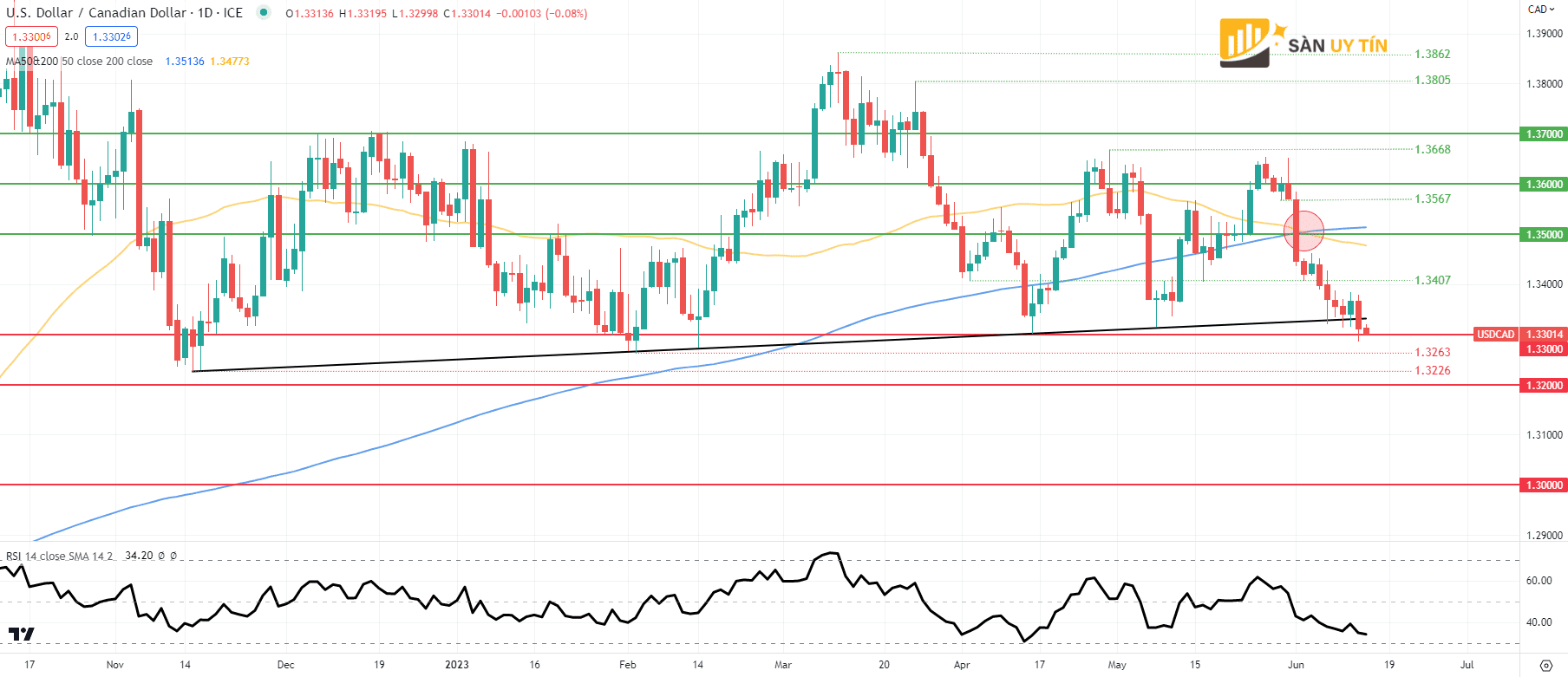 Bieu do hang ngay USDCAD 2