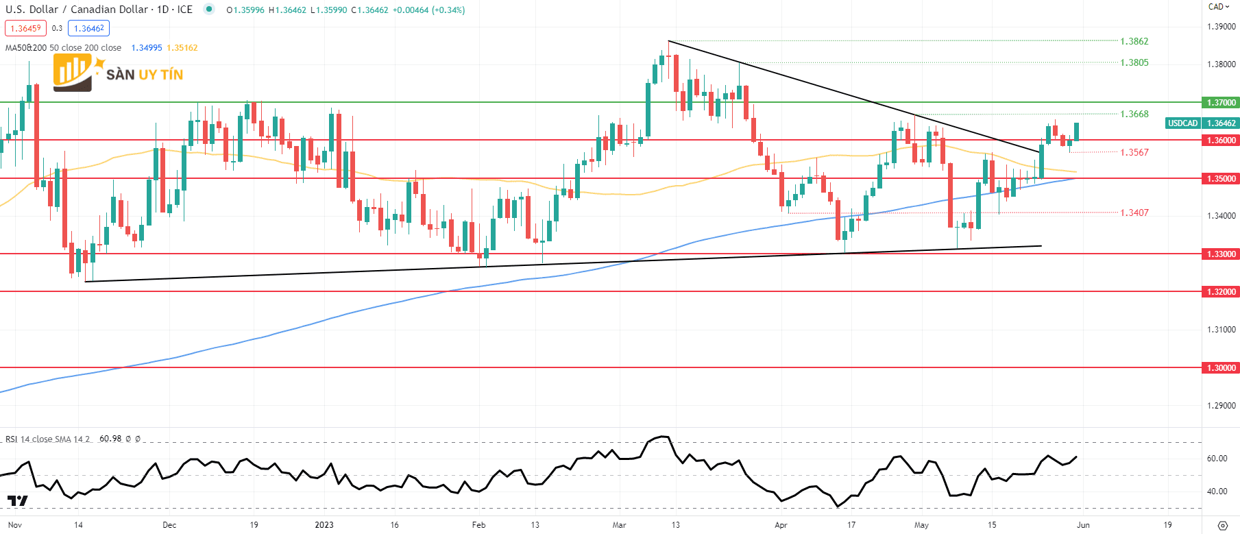 Bieu do hang ngay USDCAD