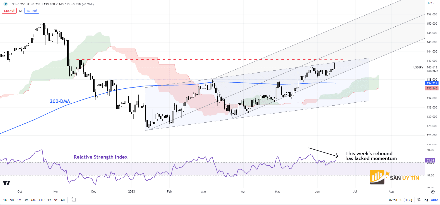 Bieu do hang ngay USDJPY 1