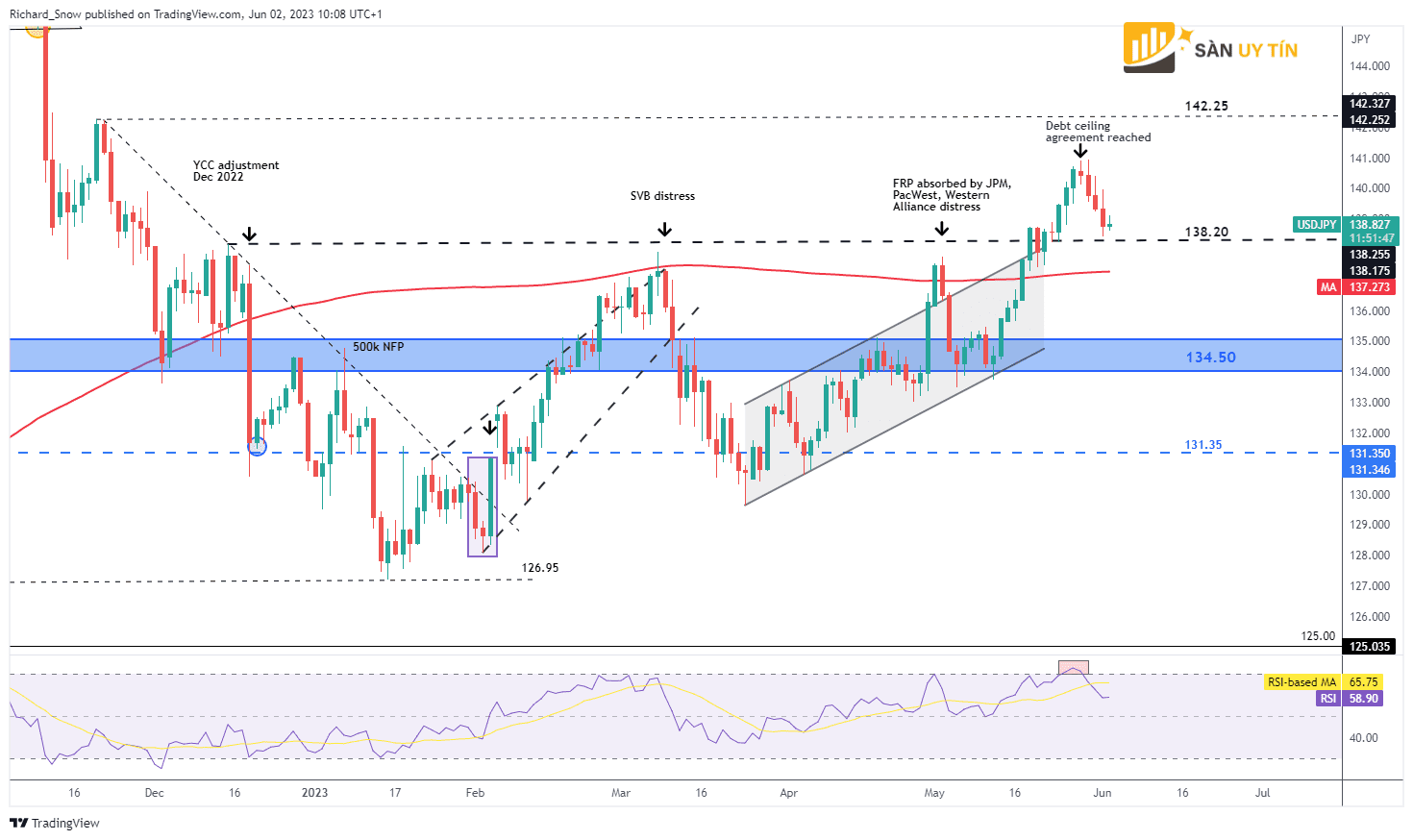 Bieu do hang ngay USDJPY