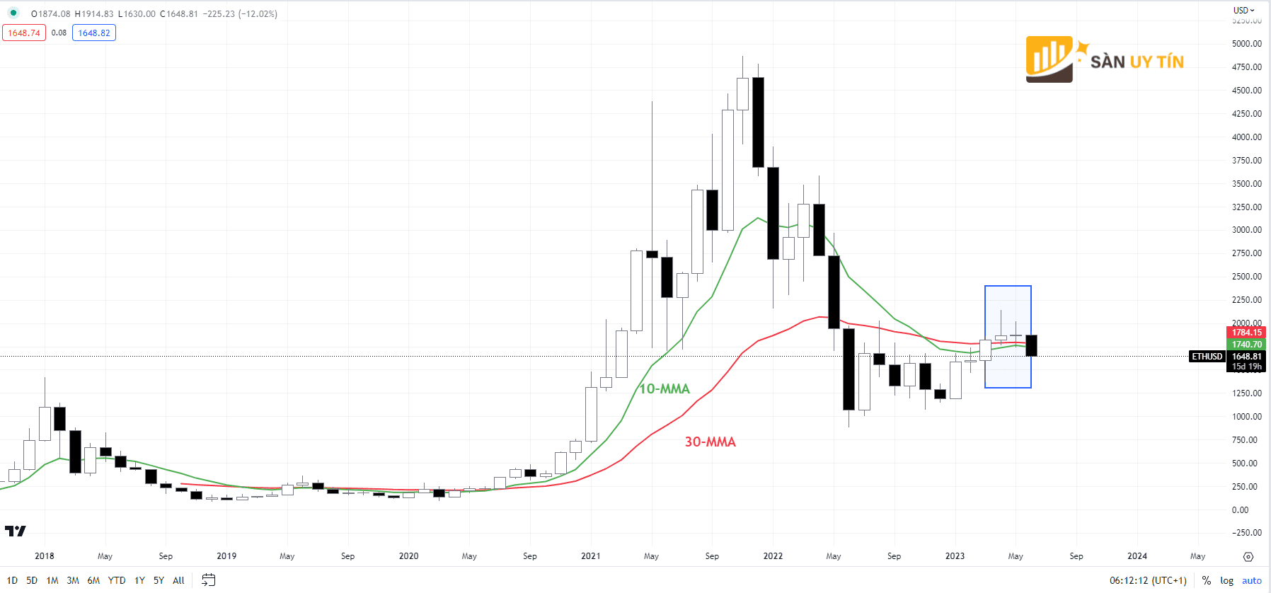 Bieu do hang thang ETHUSD