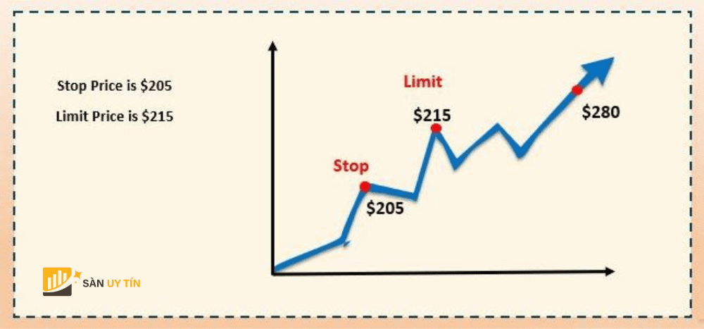 Buy stop limit Lenh gioi han dung mua