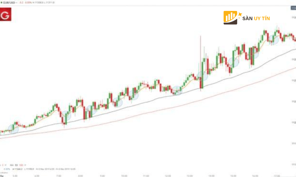 Chien luoc Day Trading voi ty gia EURUSD