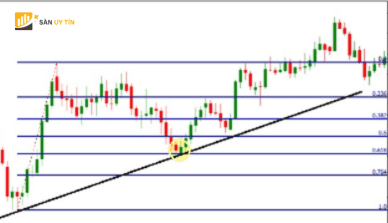 Fibonacci voi duong Trendline