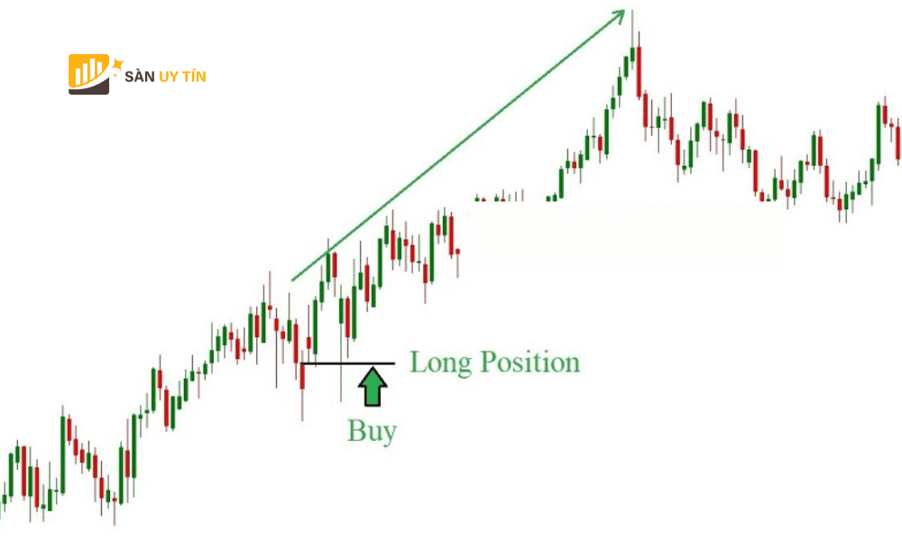 Long Position voi cap tien EURUSD