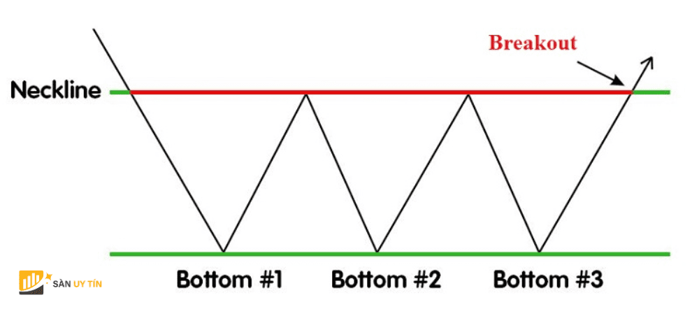 Mo hinh 3 day hay co ten goi khac la Triple Bottom Reversal