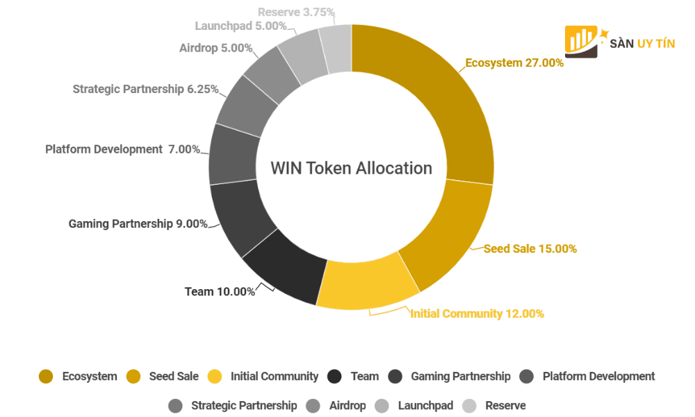 Phan phoi token WIN