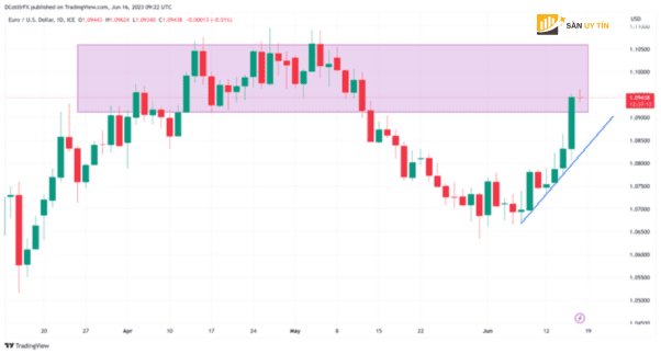 Phan tich ky thuat EURUSD