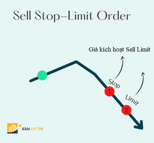 Sell stop limit Lenh gioi han dung ban