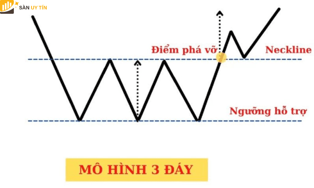 Y nghia cua mo hinh 3 day Triple Bottom