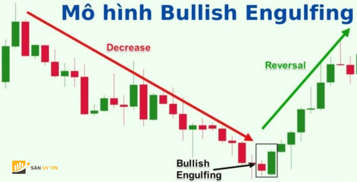 1 Bullish Engulfing bao gom hai nen doi dien va xay ra vao cuoi xu huong giam.