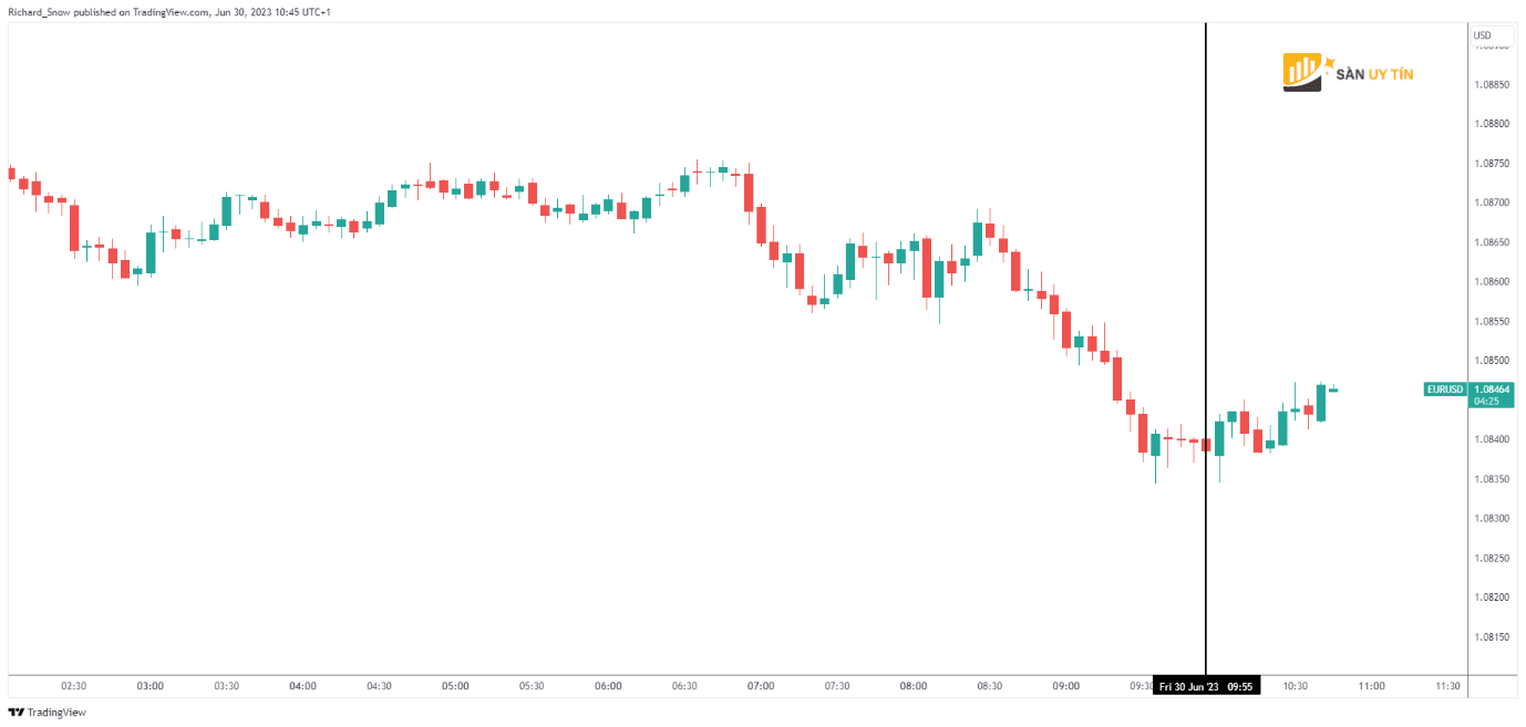 Bieu do 5 phut EURUSD