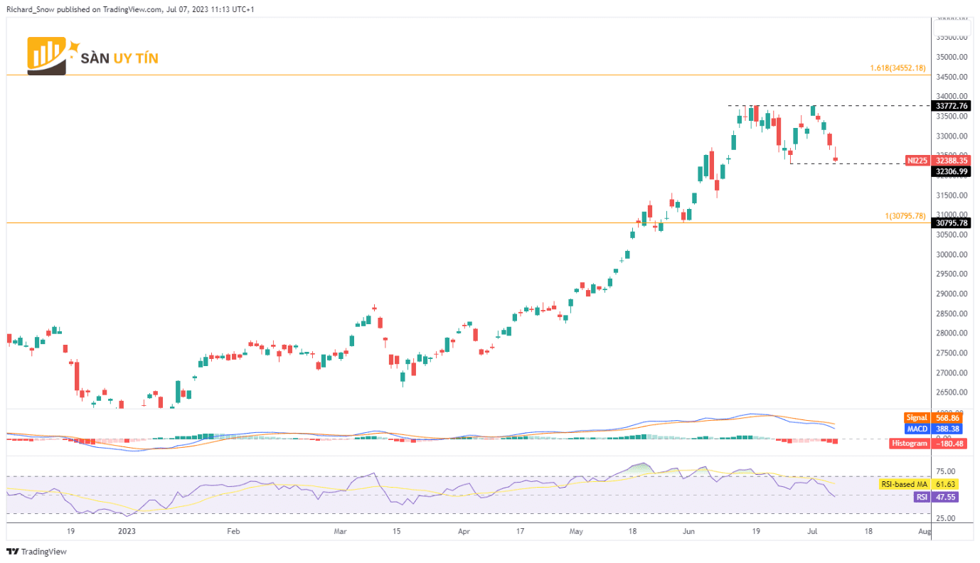 Bieu do Nikkei hang ngay