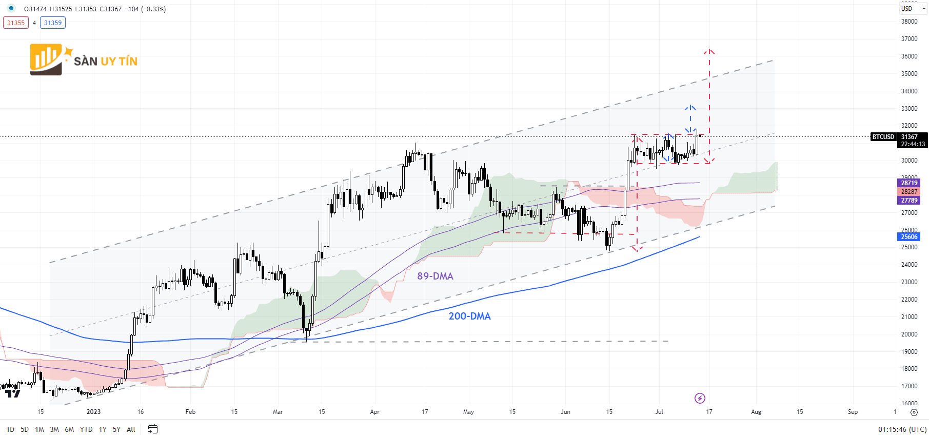 Bieu do hang ngay BTCUSD