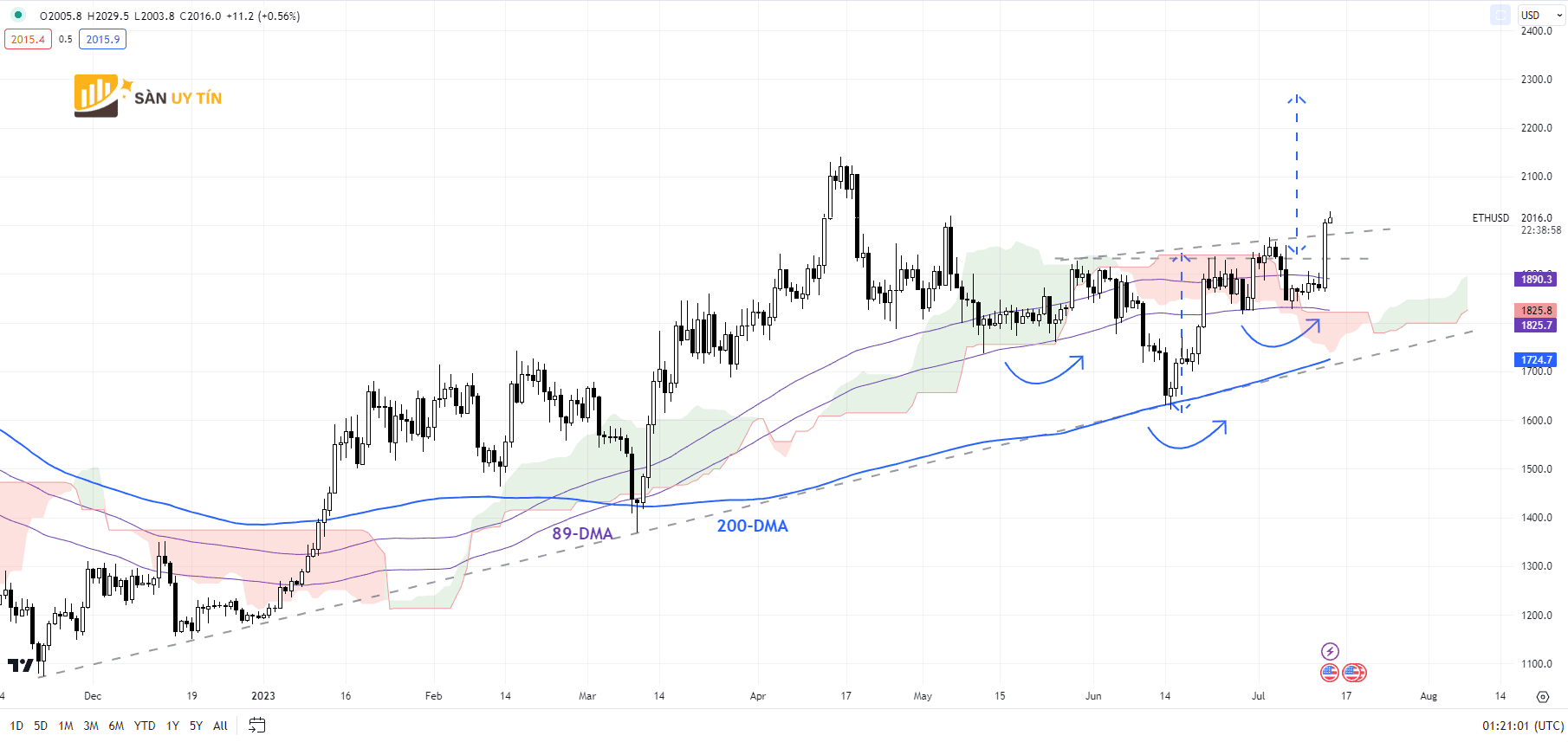 Bieu do hang ngay ETHUSD 1