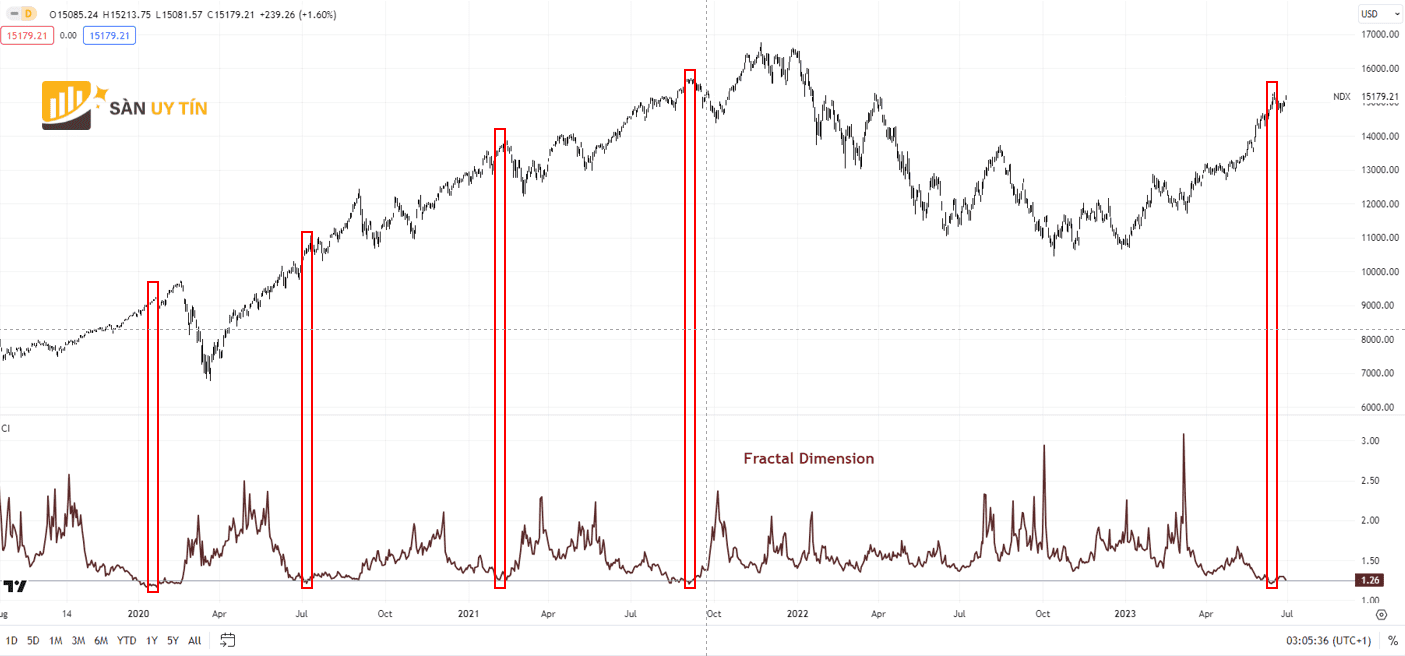 Bieu do hang ngay Nasdaq 100