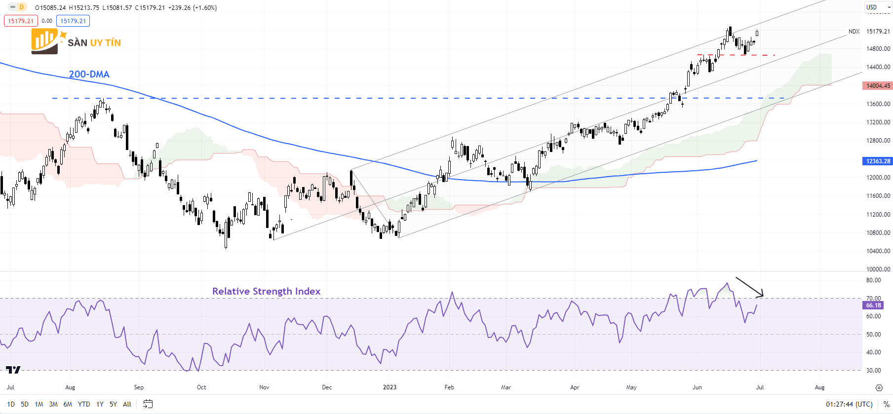 Bieu do hang ngay Nasdaq 100