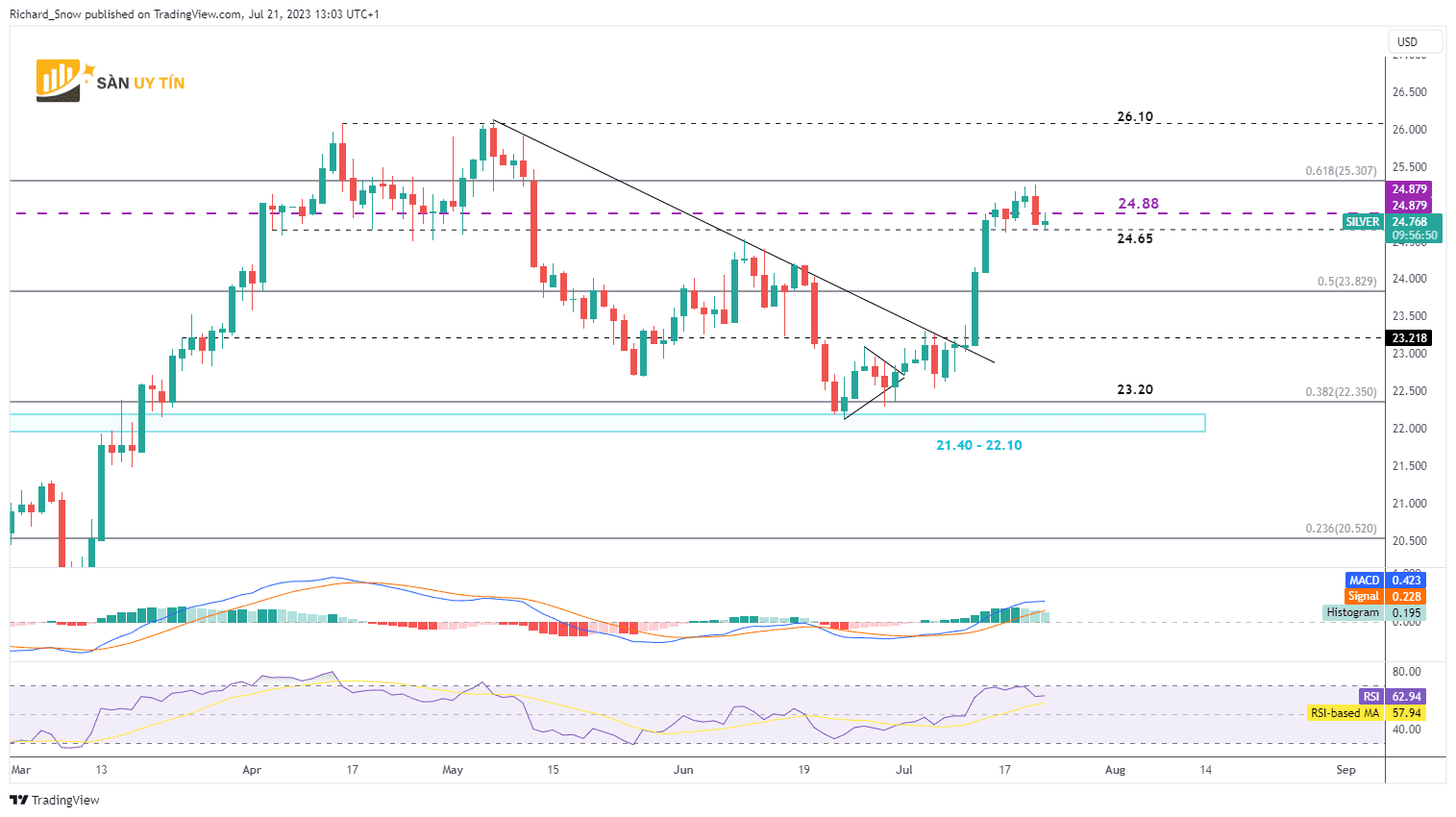 Bieu do hang ngay bac XAGUSD