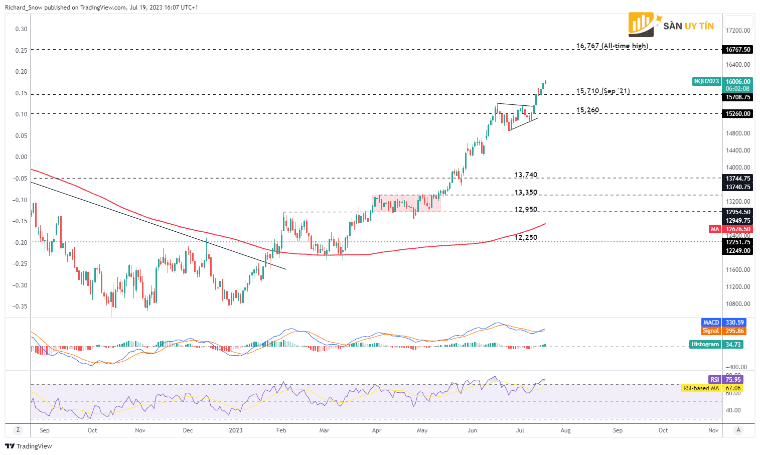 Bieu do hang ngay cua Nasdaq