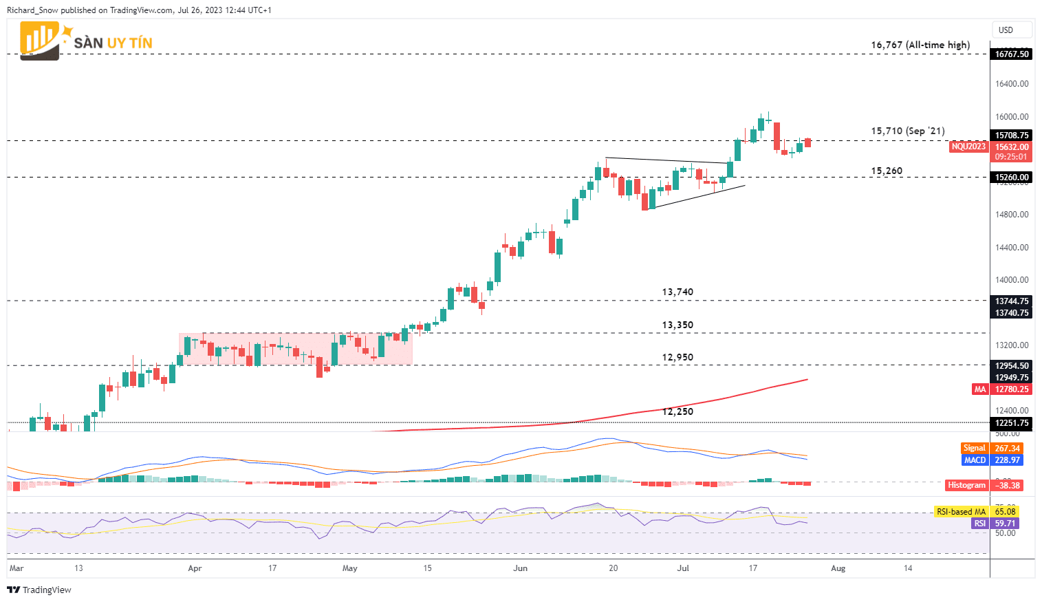 Bieu do hang ngay cua Nasdaq Hop dong tuong lai E Mini