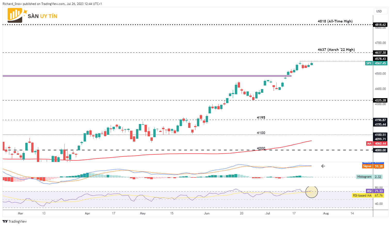 Bieu do hang ngay cua SP 500 1