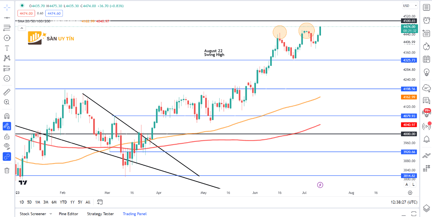 Bieu do hang ngay cua SP 500