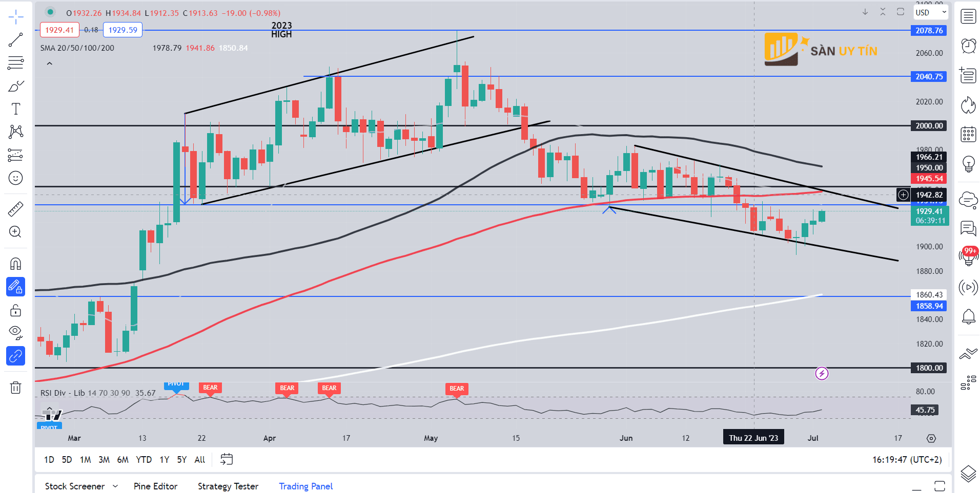 Bieu do hang ngay cua vang XAUUSD – Ngay 4 thang 7 nam 2023